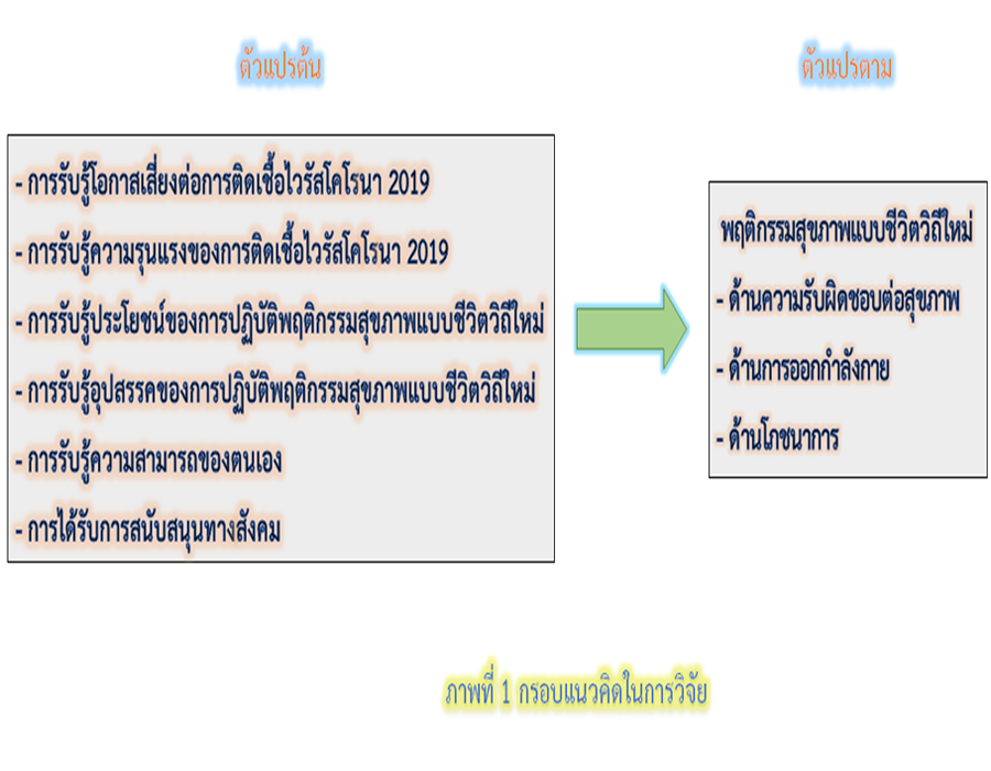 https://he01.tci-thaijo.org/index.php/kcn/article/view/252048