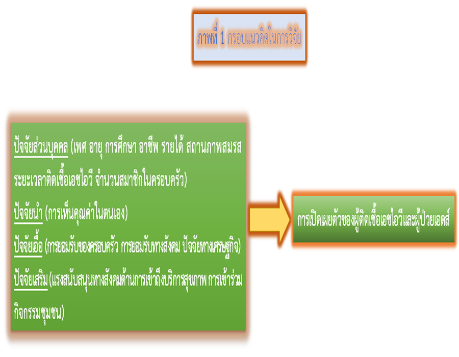https://he01.tci-thaijo.org/index.php/kcn/article/view/252776/version/38309