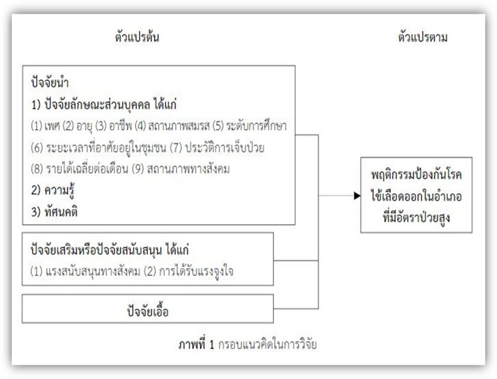 https://he01.tci-thaijo.org/index.php/kcn/article/view/255857/version/41371