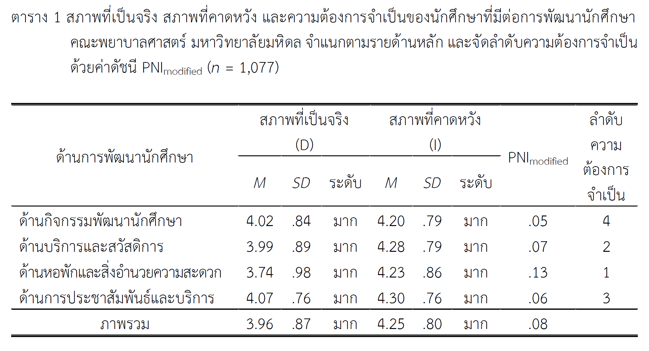 nursing students needs