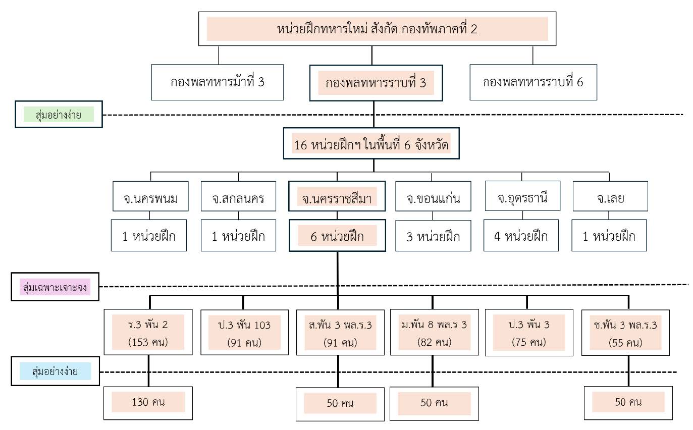 Multistage random sampling - Stress