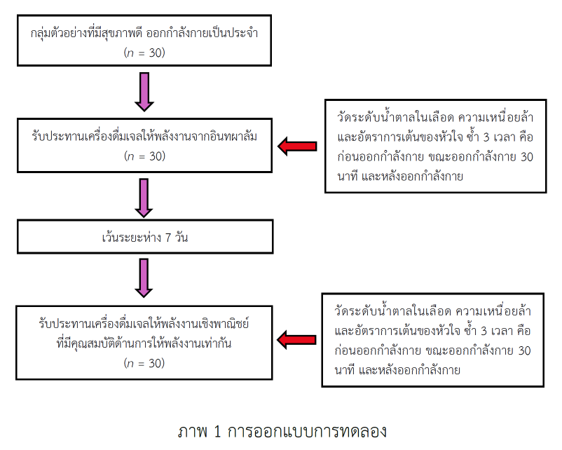 เจลให้พลังงานจากอินทผาลัม
