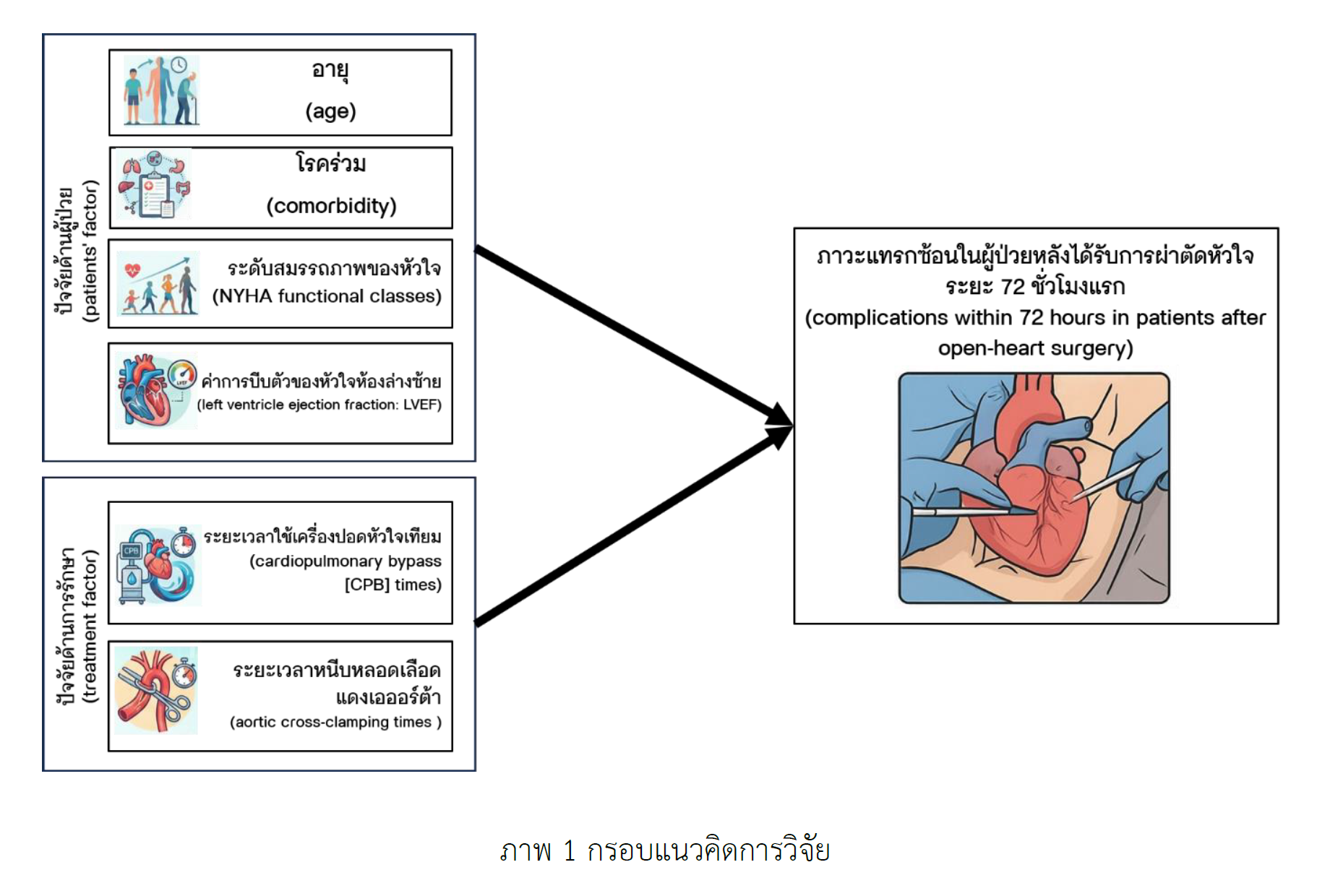 ภาวะแทรกซ้อนในผู้ป่วยหลังได้รับการผ่าตัดหัวใจแบบเปิด