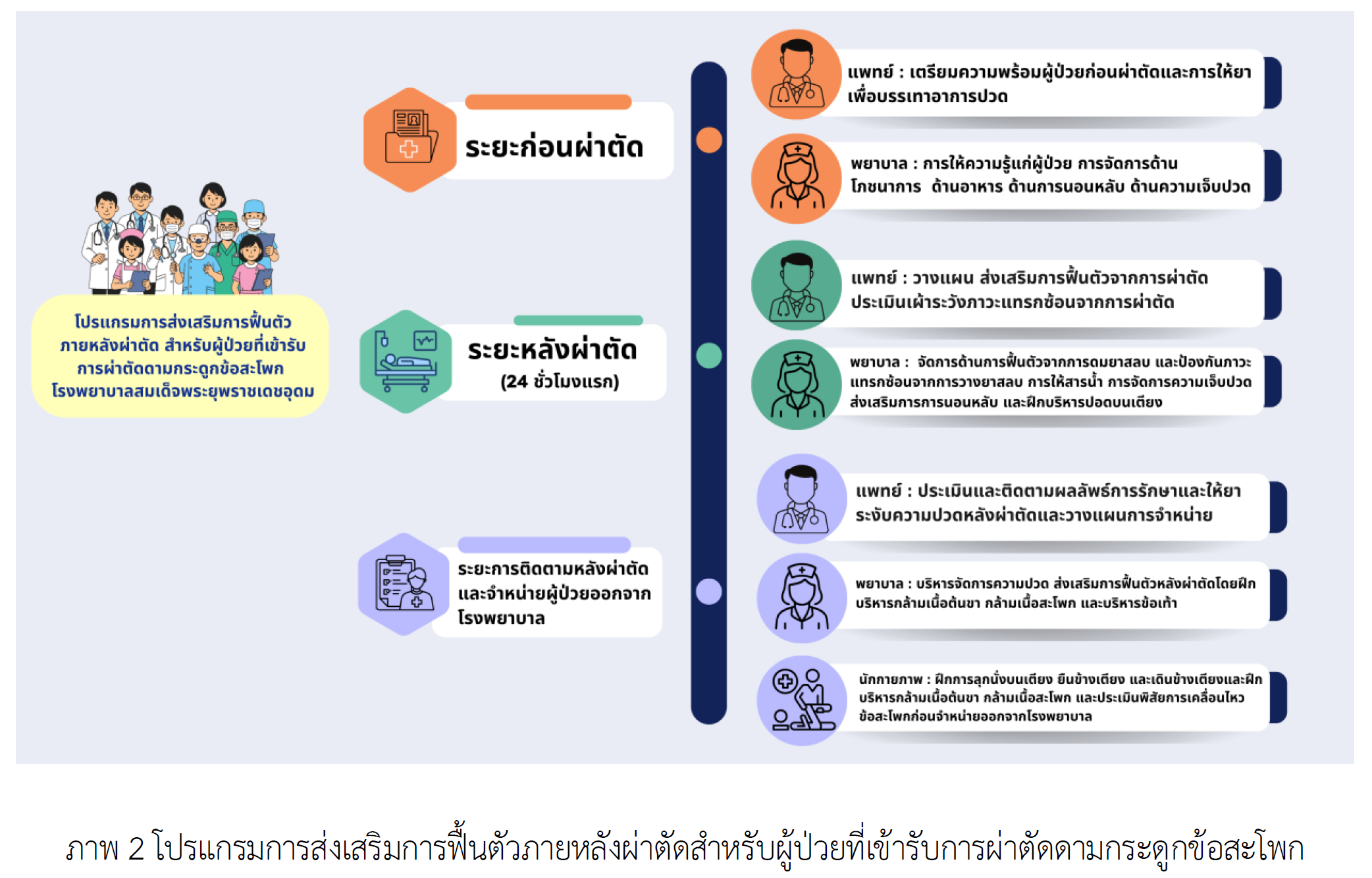 โปรแกรมการฟื้นตัว (ERAS)