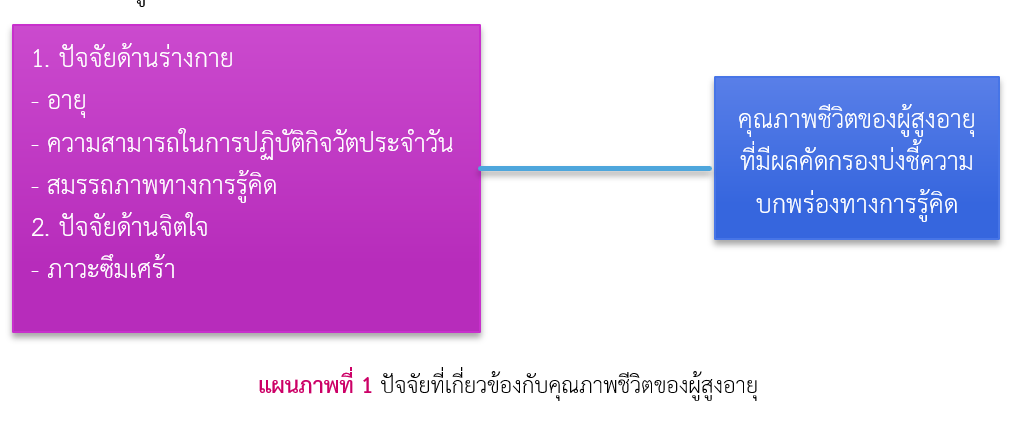 ปัจจัยที่เกี่ยวข้องกับคุณภาพชีวิตของผู้สูงอายุ
