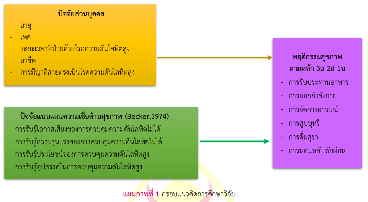 กรอบแนวคิดการศึกษาวิจัย