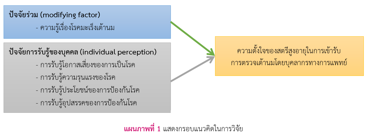 กรอบแนวคิดในการวิจัย