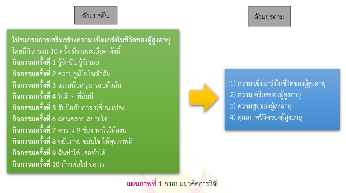 แผนภาพที่ 1 กรอบแนวคิดการวิจัย