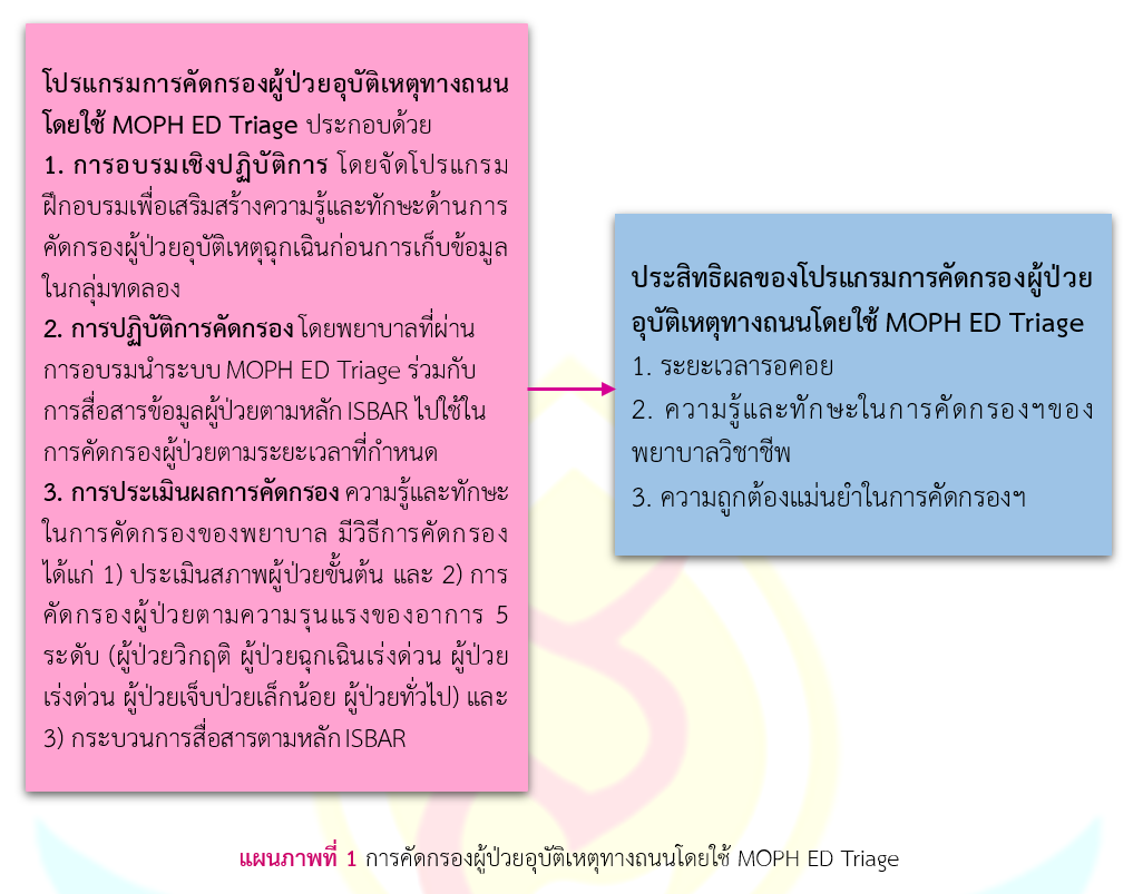 การคัดกรองผู้ป่วยอุบัติเหตุทางถนนโดยใช้ MOPH ED Triage