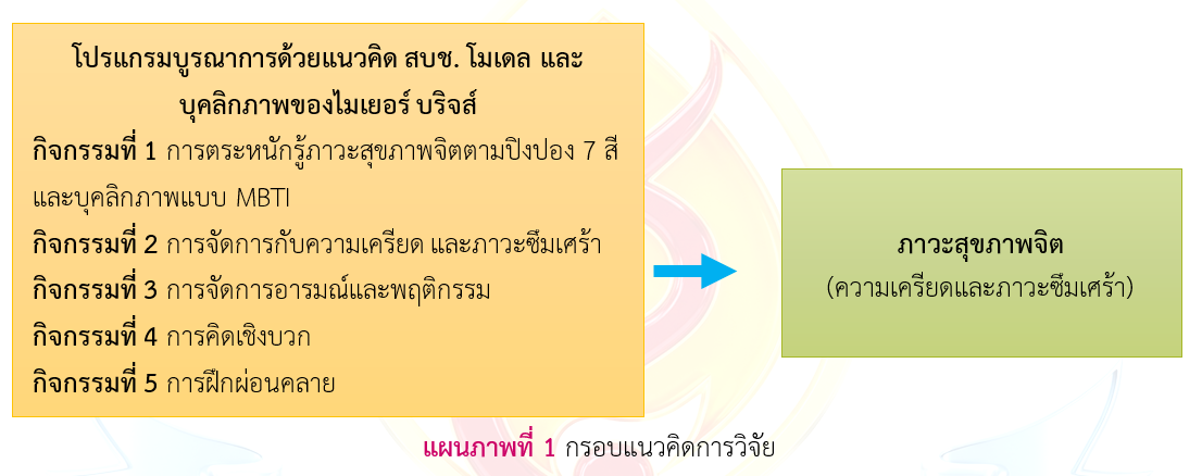 กรอบแนวคิดการวิจัย