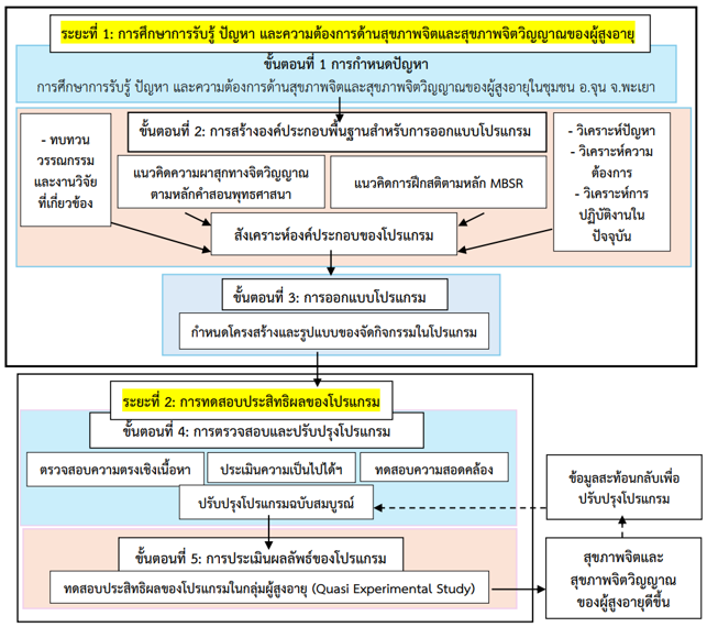 กรอบแนวคิดในการวิจัย