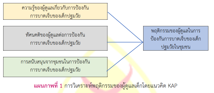 การวิเคราะหฺพฤติกรรมของผู้ดูแลเด็ก