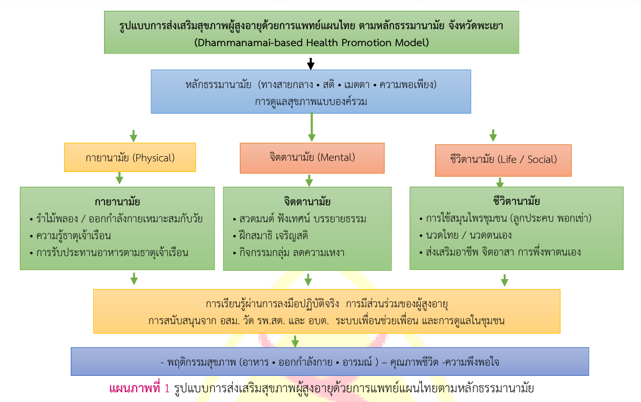 รูปแบบการส่งเสริมสุขภาพผู้สูงอายุด้วยการแพทย์แผนไทยตามหลักธรรมานามัย