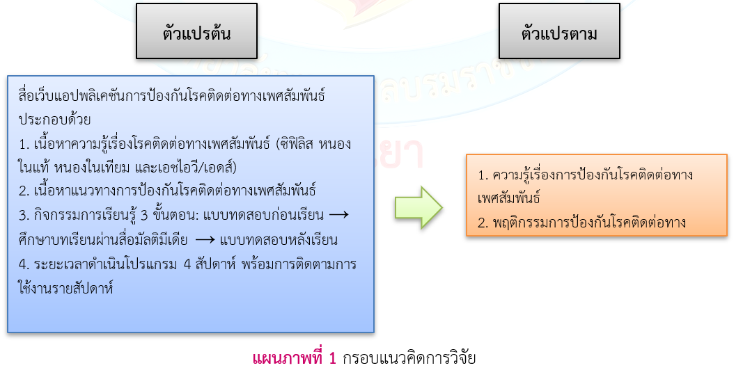 กรอบแนวคิดการวิจัย
