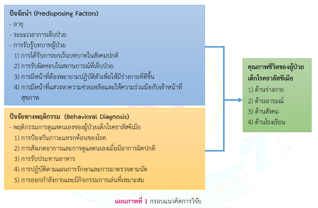 กรอบแนวคิดการวิจัย