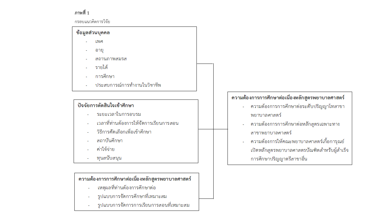 กรอบแนวคิดการวิจัย