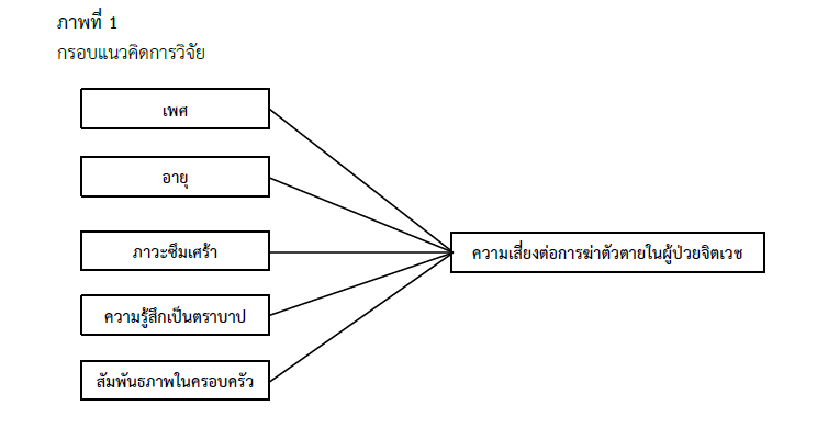 กรอบแนวคิดการวิจัย
