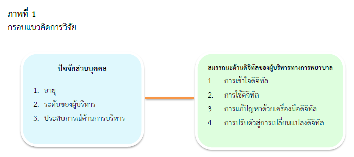 กรอบแนวคิดการวิจัย