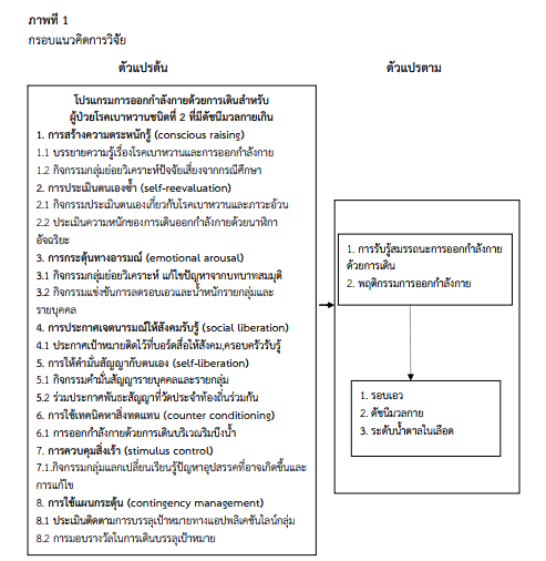 กรอบแนวคิดการวิจัย