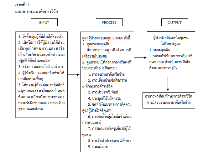 กรอบแนวคิดการวิจัย
