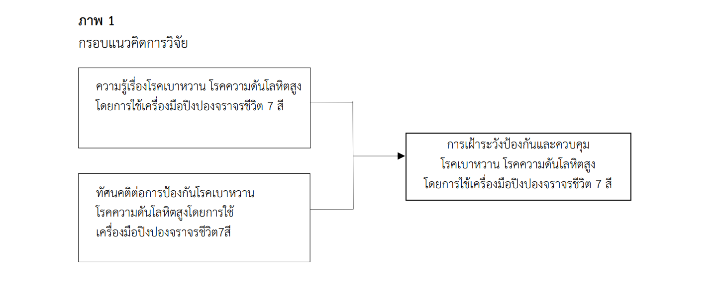 กรอบแนวคิดการวิจัย