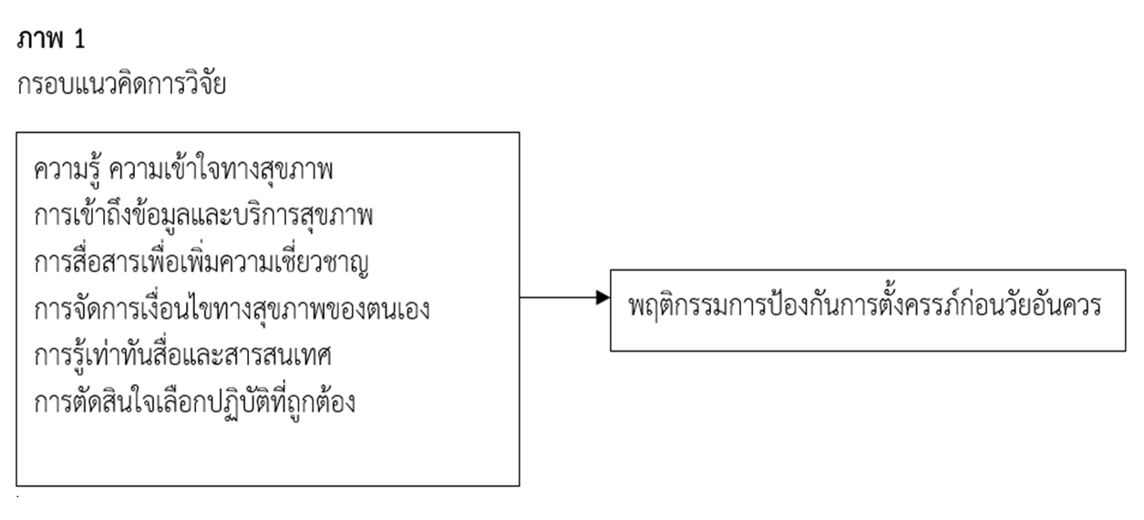 กรอบแนวคิดการวิจัย