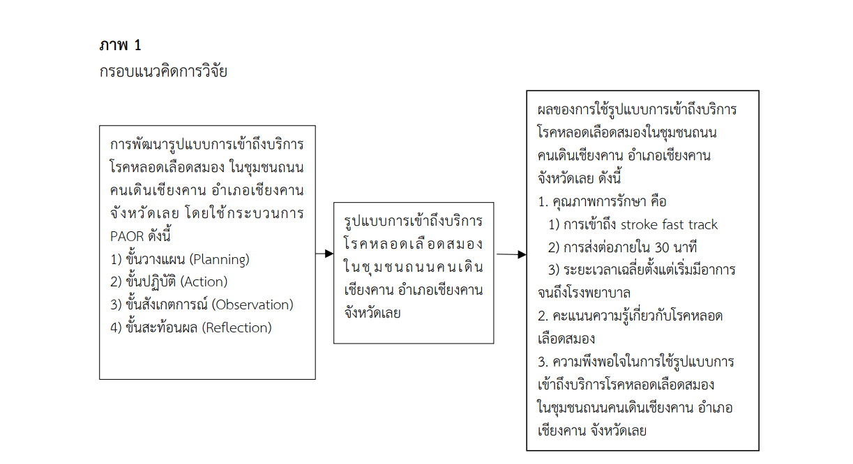 กรอบแนวคิดการวิจัย