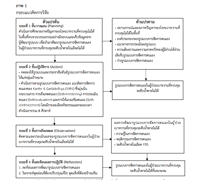 กรอบแนวคิด