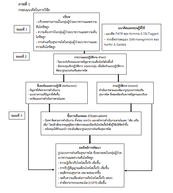 กรอบแนวคิดในการวิจัย
