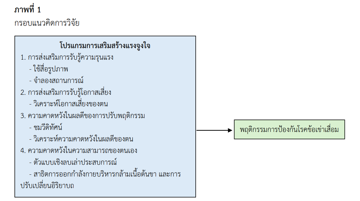 กรอบแนวคิดการวิจัย