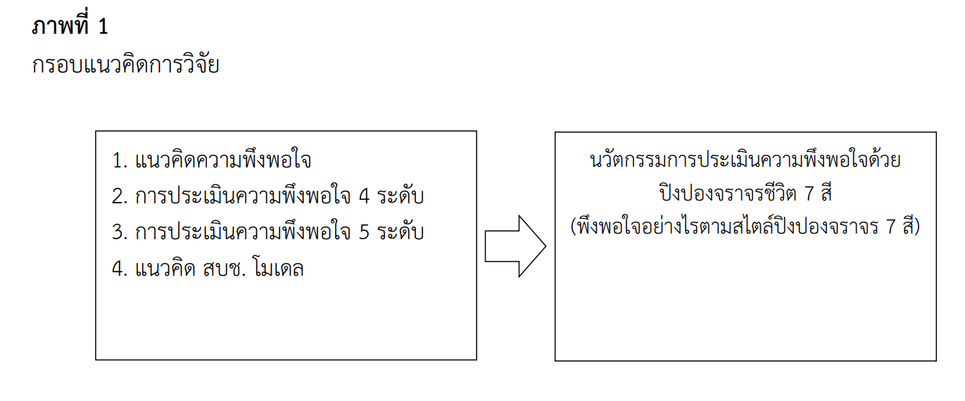 กรอบแนวคิดการวิจัย