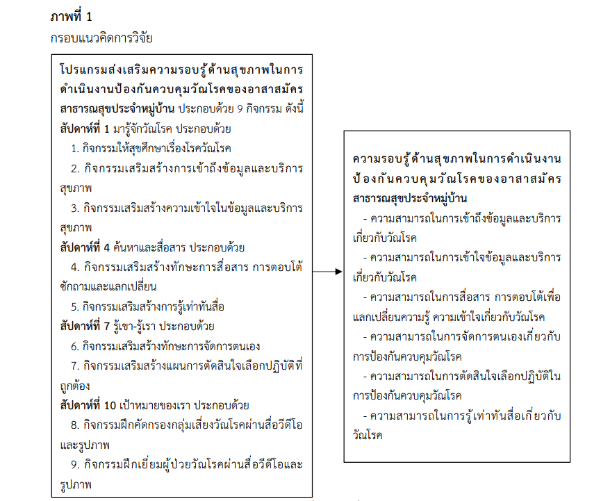 กรอบแนวคิดการวิจัย
