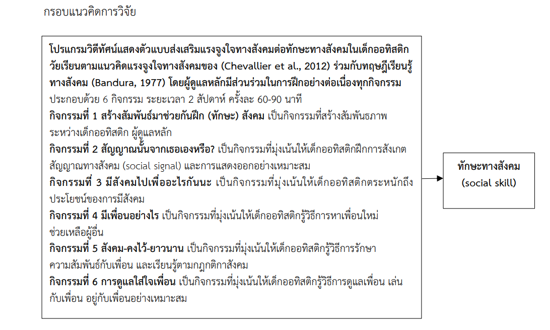 กรอบแนวคิดการวิจัย