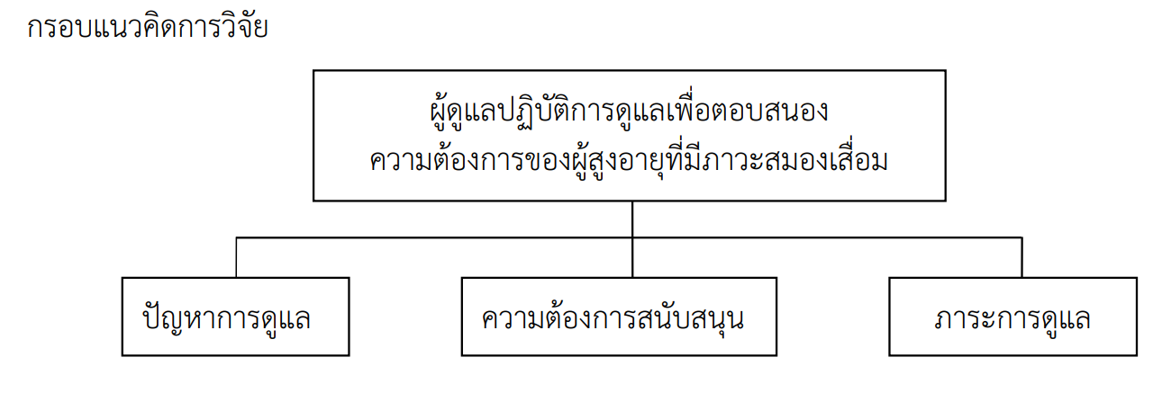 กรอบแนวคิดการวิจัย