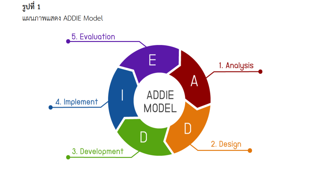 แผนภาพแสดง ADDIE Model