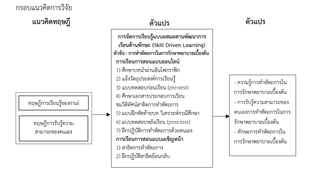 กรอบแนวคิดการวิจัย