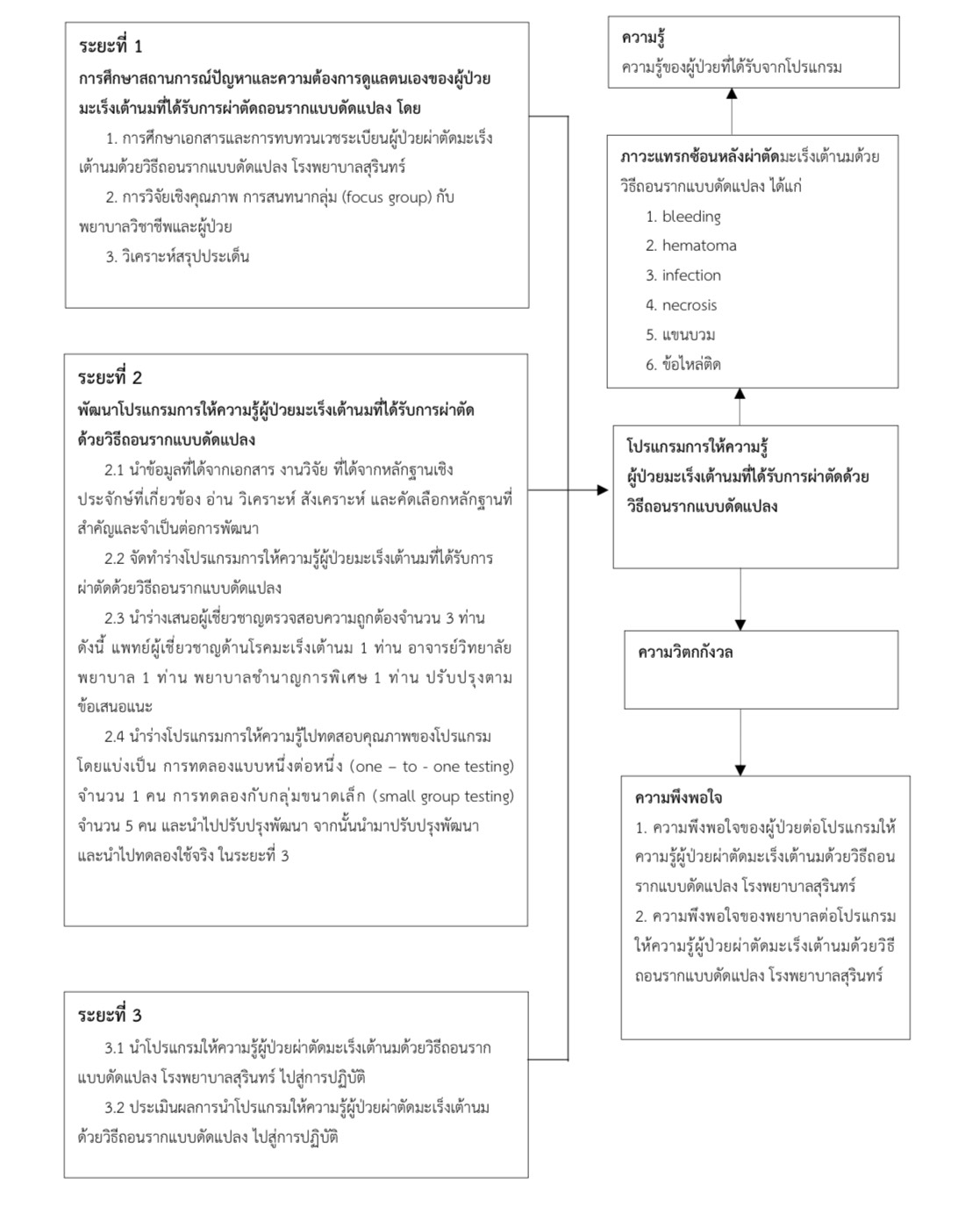 กรอบแนวคิดการวิจัย