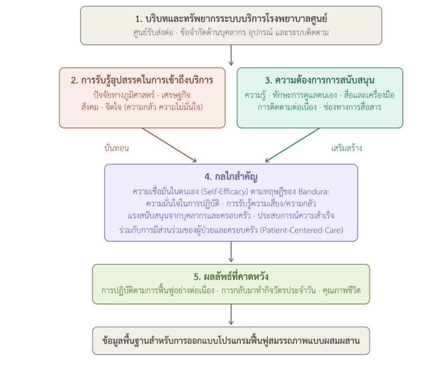 กรอบแนวคิดการวิจัย